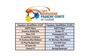 Challenge U13 : il n’y a plus de nivernais dans la course !