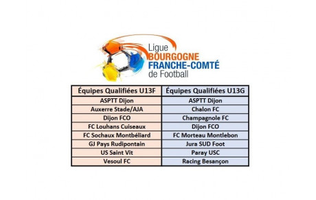 Challenge U13 : il n’y a plus de nivernais dans la course !